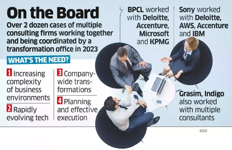 India Inc Sets Up Transformation Offices to Guide Complex Projects