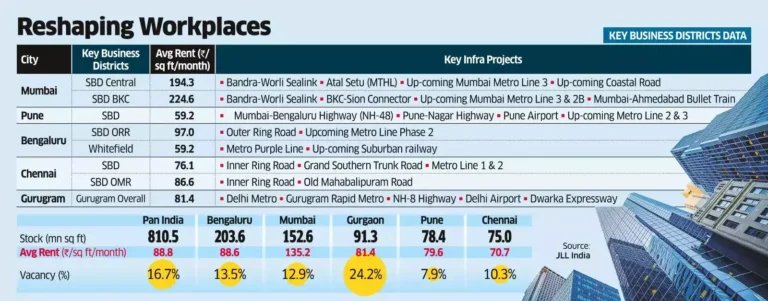 In New India, Offices Buzz in Fresh Homes