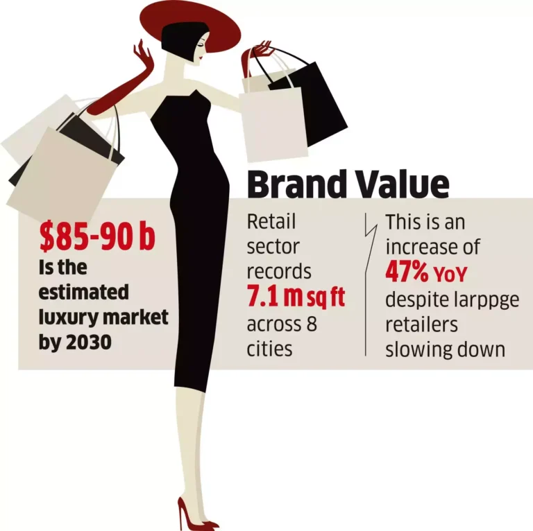 Luxury Brands Lease More Space as India Goes Premium